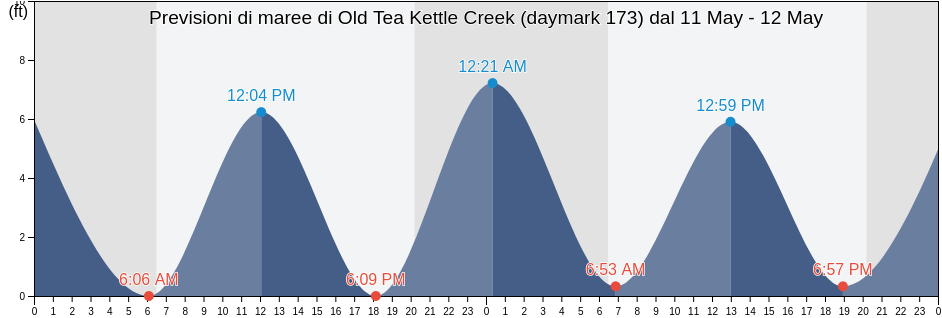 Maree di Old Tea Kettle Creek (daymark 173), McIntosh County, Georgia, United States