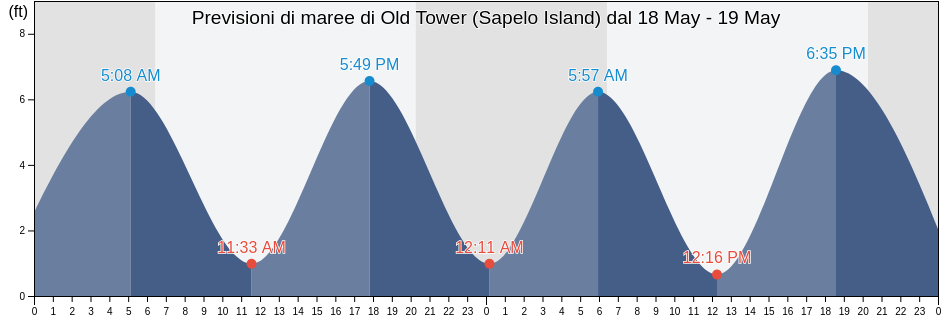 Maree di Old Tower (Sapelo Island), McIntosh County, Georgia, United States
