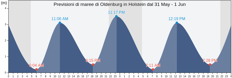 Maree di Oldenburg in Holstein, Schleswig-Holstein, Germany