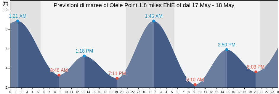 Maree di Olele Point 1.8 miles ENE of, Island County, Washington, United States