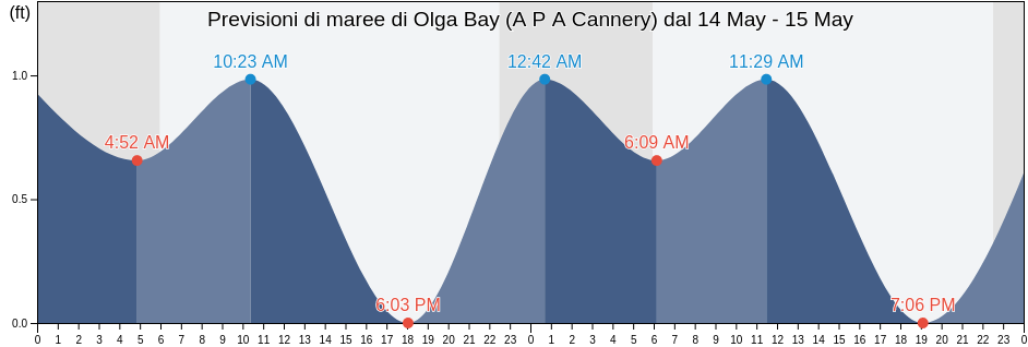 Maree di Olga Bay (A P A Cannery), Kodiak Island Borough, Alaska, United States