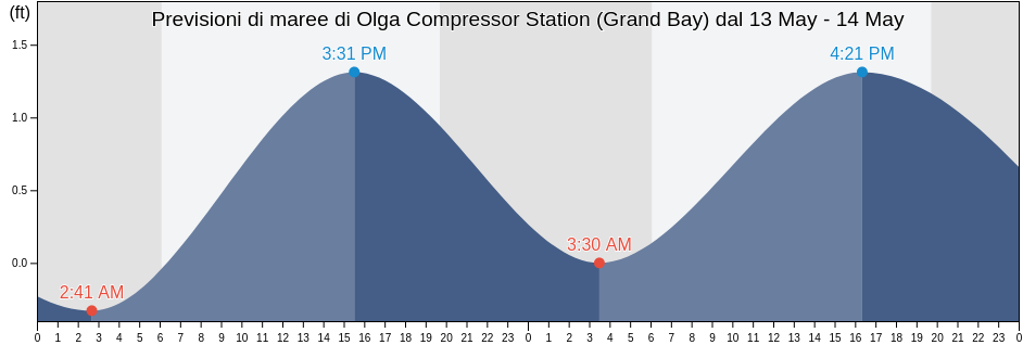 Maree di Olga Compressor Station (Grand Bay), Plaquemines Parish, Louisiana, United States