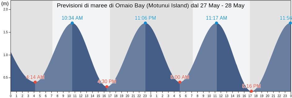 Maree di Omaio Bay (Motunui Island), Opotiki District, Bay of Plenty, New Zealand