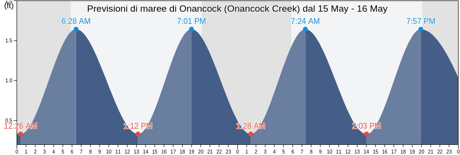 Maree di Onancock (Onancock Creek), Accomack County, Virginia, United States