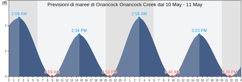 Maree di Onancock Onancock Creek, Accomack County, Virginia, United States