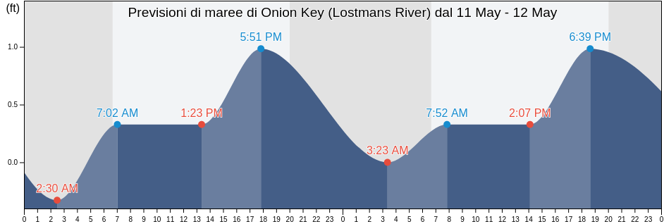Maree di Onion Key (Lostmans River), Miami-Dade County, Florida, United States