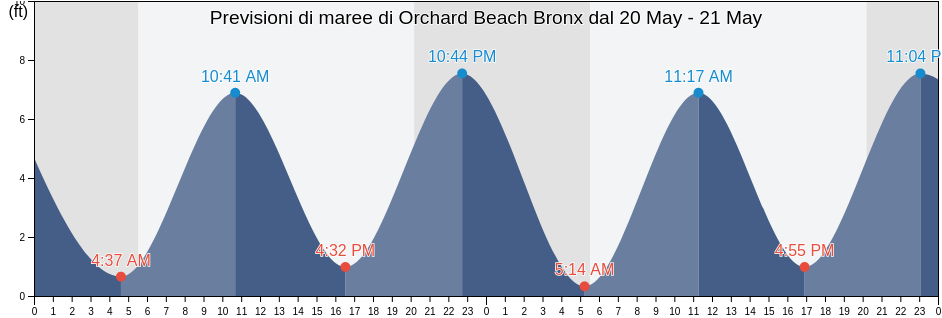 Maree di Orchard Beach Bronx, Bronx County, New York, United States
