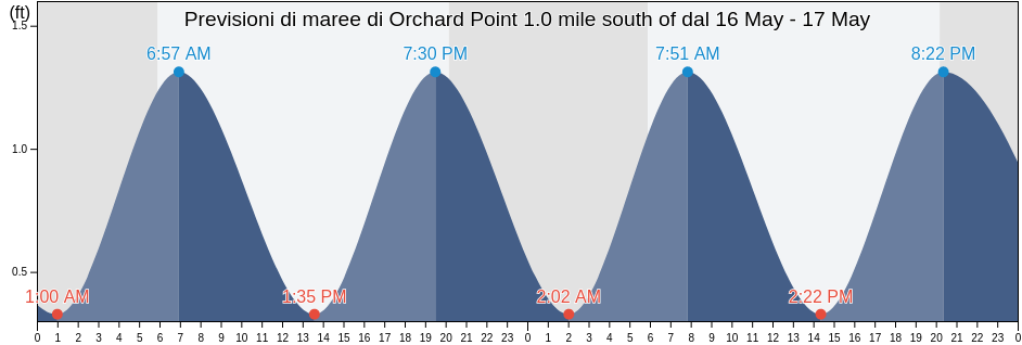 Maree di Orchard Point 1.0 mile south of, Middlesex County, Virginia, United States