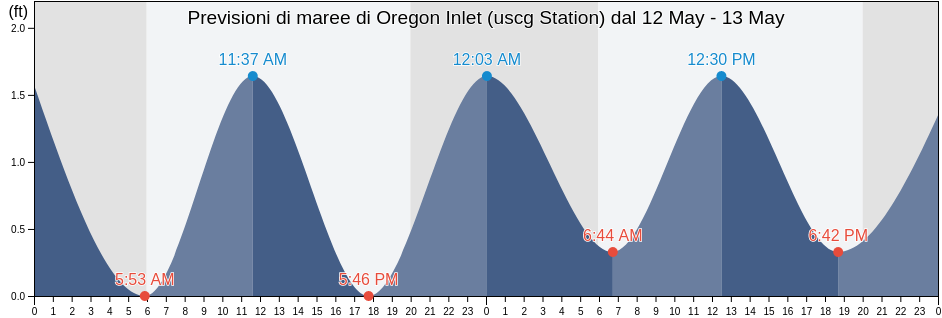 Maree di Oregon Inlet (uscg Station), Dare County, North Carolina, United States