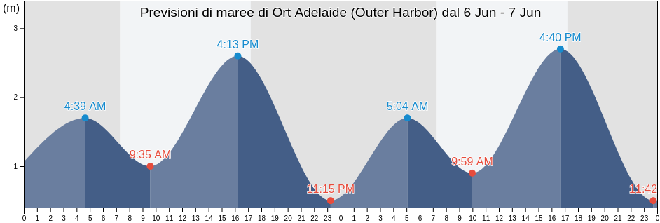 Maree di Ort Adelaide (Outer Harbor), Port Adelaide Enfield, South Australia, Australia