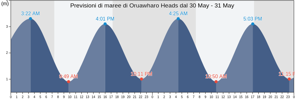 Maree di Oruawharo Heads, New Zealand