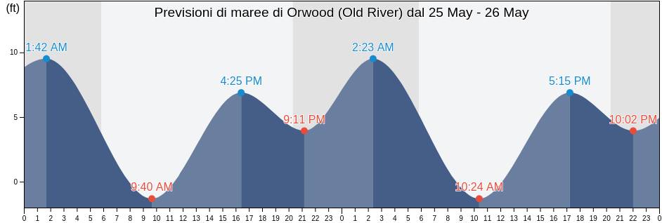 Maree di Orwood (Old River), Contra Costa County, California, United States