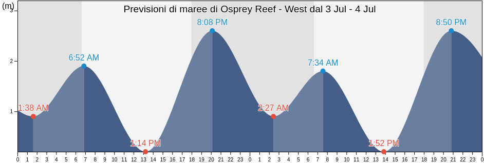 Maree di Osprey Reef - West, Hope Vale, Queensland, Australia