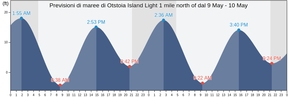 Maree di Otstoia Island Light 1 mile north of, Sitka City and Borough, Alaska, United States