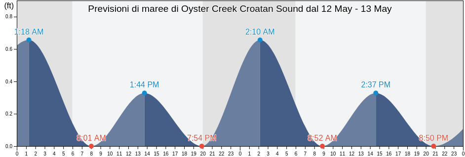 Maree di Oyster Creek Croatan Sound, Dare County, North Carolina, United States
