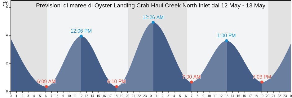 Maree di Oyster Landing Crab Haul Creek North Inlet, Georgetown County, South Carolina, United States