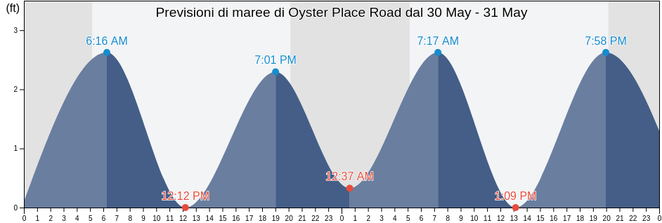 Maree di Oyster Place Road, Barnstable County, Massachusetts, United States