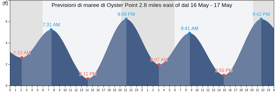Maree di Oyster Point 2.8 miles east of, City and County of San Francisco, California, United States