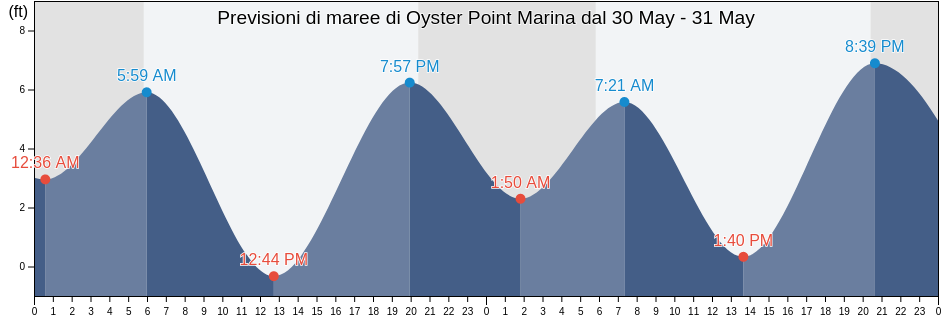 Maree di Oyster Point Marina, City and County of San Francisco, California, United States