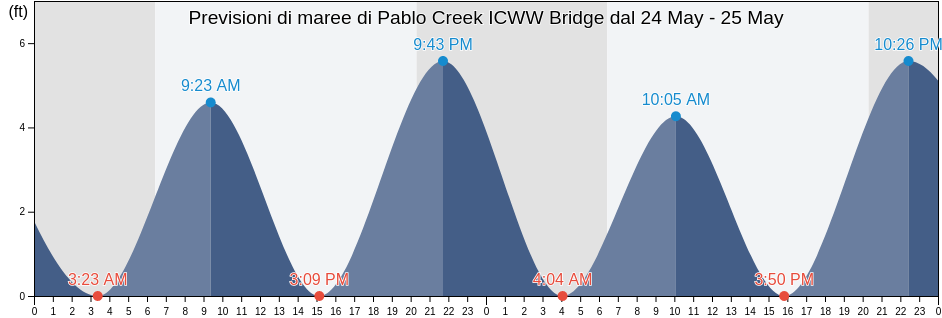 Maree di Pablo Creek ICWW Bridge, Duval County, Florida, United States