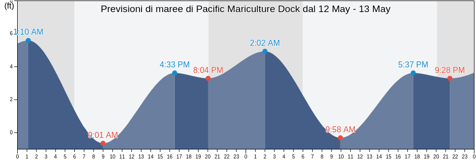 Maree di Pacific Mariculture Dock, Santa Cruz County, California, United States