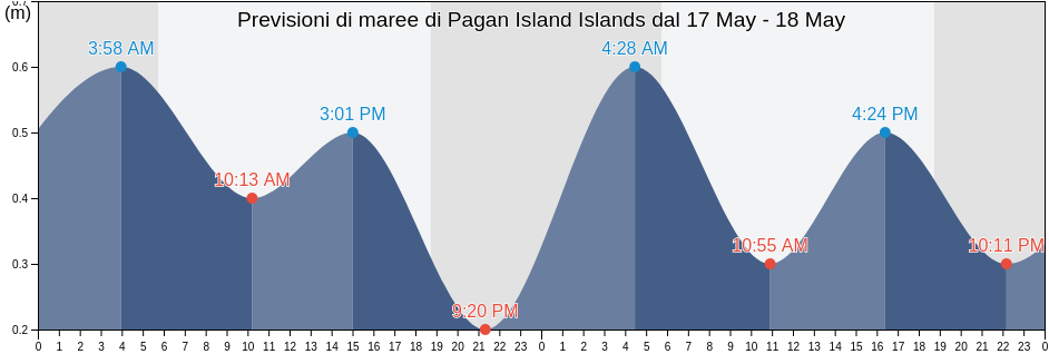 Maree di Pagan Island Islands, Pagan Island, Northern Islands, Northern Mariana Islands