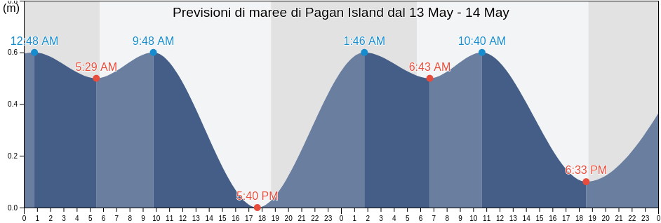 Maree di Pagan Island, Northern Islands, Northern Mariana Islands