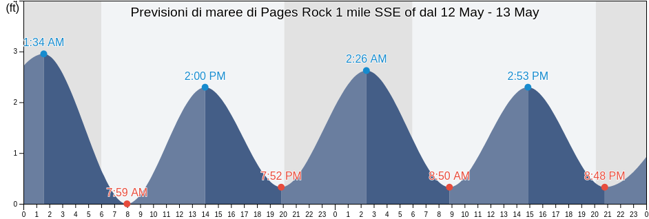 Maree di Pages Rock 1 mile SSE of, City of Williamsburg, Virginia, United States
