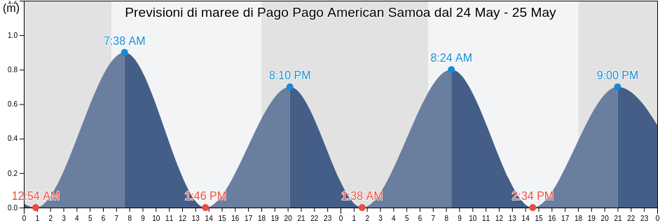 Maree di Pago Pago American Samoa, Mauputasi County, Eastern District, American Samoa