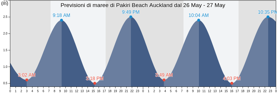 Maree di Pakiri Beach Auckland, Auckland, Auckland, New Zealand