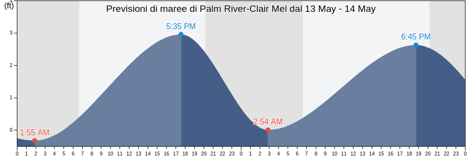 Maree di Palm River-Clair Mel, Hillsborough County, Florida, United States