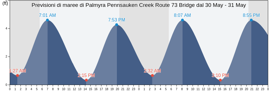 Maree di Palmyra Pennsauken Creek Route 73 Bridge, Philadelphia County, Pennsylvania, United States