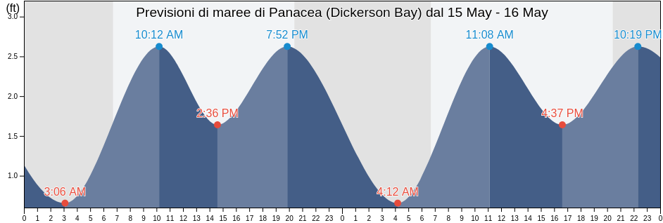 Maree di Panacea (Dickerson Bay), Wakulla County, Florida, United States