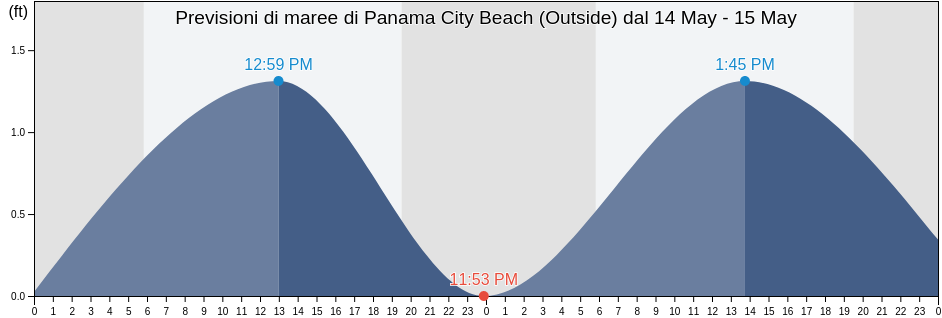 Maree di Panama City Beach (Outside), Bay County, Florida, United States