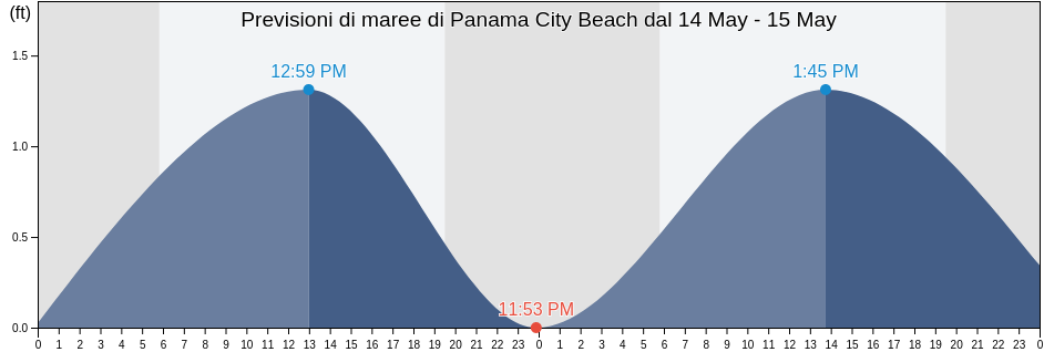 Maree di Panama City Beach, Bay County, Florida, United States