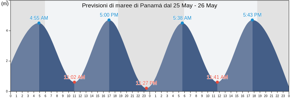 Maree di Panamá, Panamá, Panama