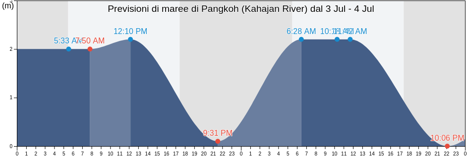 Maree di Pangkoh (Kahajan River), Kabupaten Pulang Pisau, Central Kalimantan, Indonesia