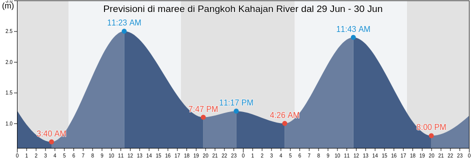 Maree di Pangkoh Kahajan River, Kabupaten Pulang Pisau, Central Kalimantan, Indonesia