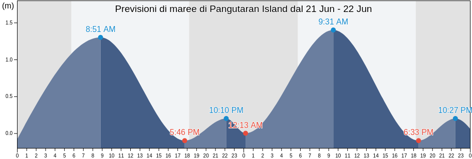 Maree di Pangutaran Island, Province of Sulu, Autonomous Region in Muslim Mindanao, Philippines