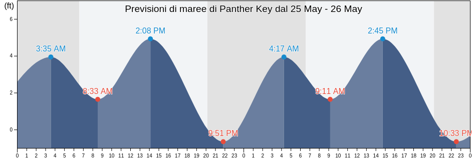 Maree di Panther Key, Collier County, Florida, United States