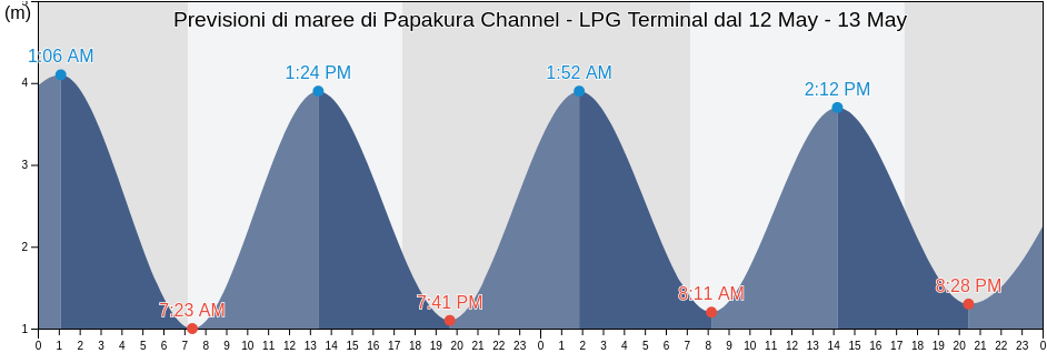 Maree di Papakura Channel - LPG Terminal, Auckland, Auckland, New Zealand