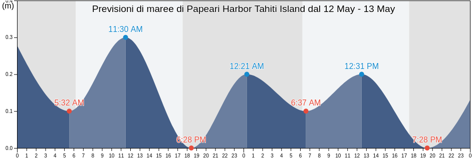 Maree di Papeari Harbor Tahiti Island, Papara, Îles du Vent, French Polynesia