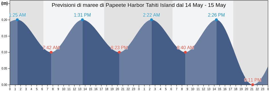 Maree di Papeete Harbor Tahiti Island, Papeete, Îles du Vent, French Polynesia