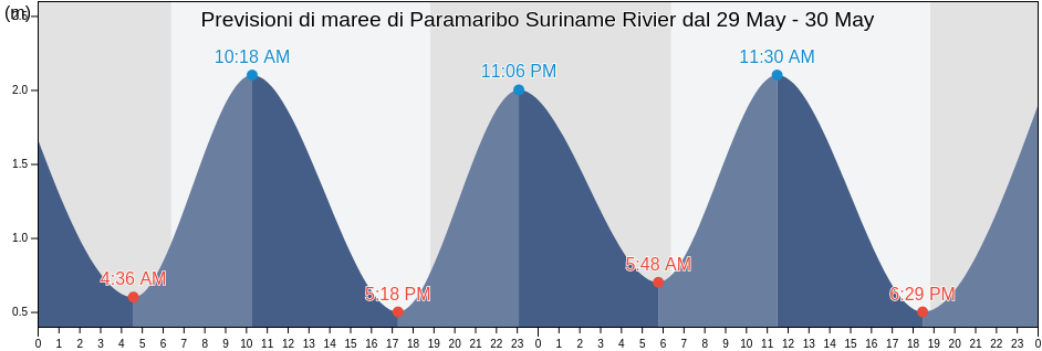 Maree di Paramaribo Suriname Rivier, Guyane, Guyane, French Guiana
