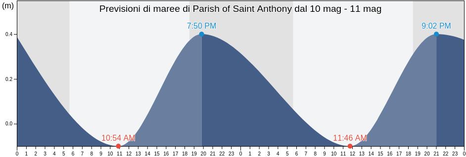 Maree di Parish of Saint Anthony, Montserrat