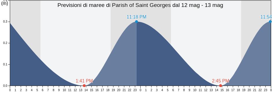 Maree di Parish of Saint Georges, Montserrat