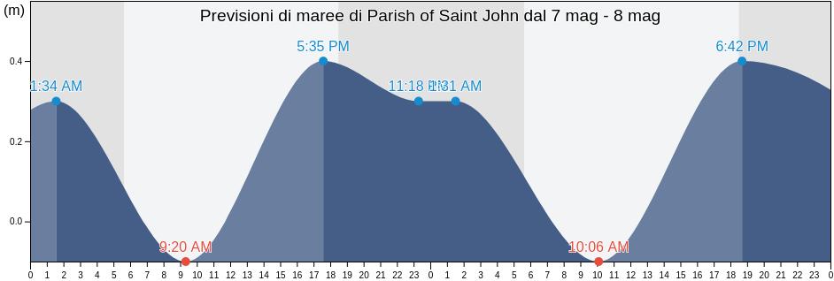 Maree di Parish of Saint John, Antigua and Barbuda