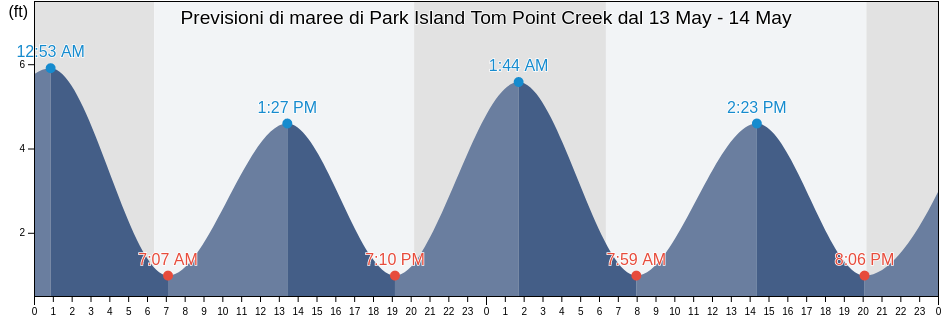 Maree di Park Island Tom Point Creek, Colleton County, South Carolina, United States