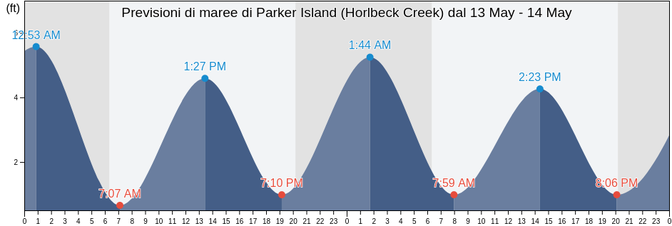 Maree di Parker Island (Horlbeck Creek), Charleston County, South Carolina, United States