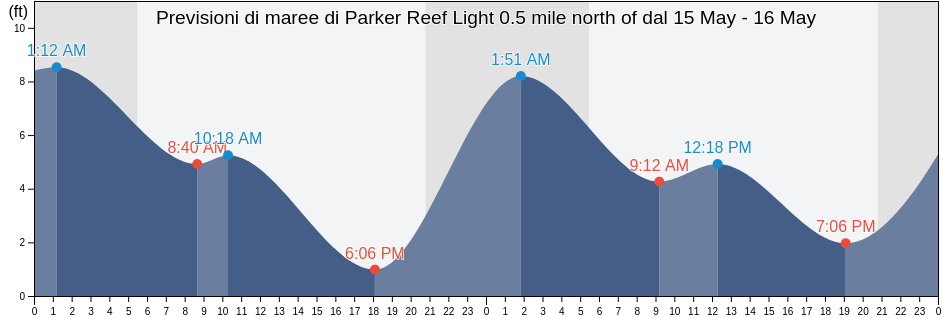 Maree di Parker Reef Light 0.5 mile north of, San Juan County, Washington, United States